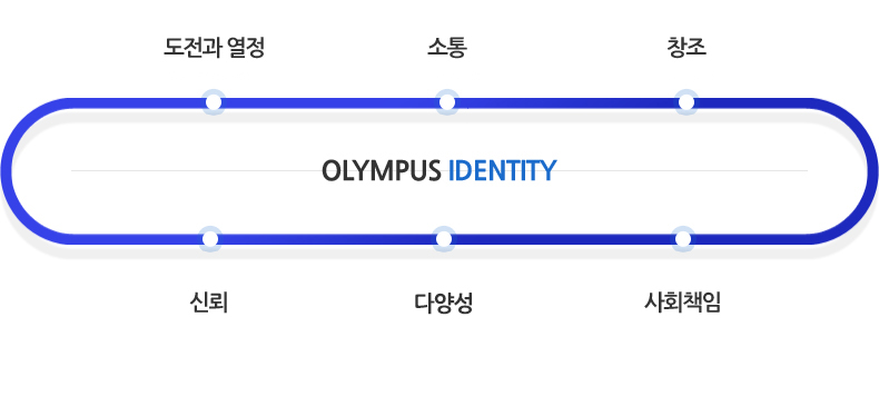 OLYMPUS IDENTITY - 도전과 열정 : 변화와 혁신 지향을 통한 도전과 열정문화, 소통 : 1인 1동호회 활동을 통한 소통 문화, 창조 : Olympus Hall 문화 활동을 통한 창조 문화, 사회책임 : 외부공헌 활동을 통한 사회책임 문화, 개방과 수용 : 글로벌 교류를 통한 개방과 수용 문화, 신뢰 : Compliance교육 및 실천을 통한 신뢰형성